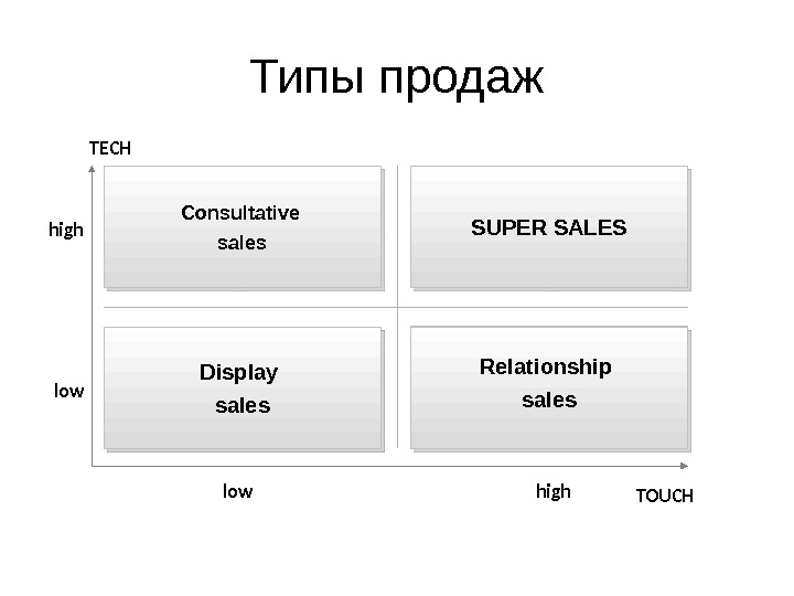 Типа продали. Виды продаж. Типы продаж. Продажи виды продаж. Типы и виды продаж.