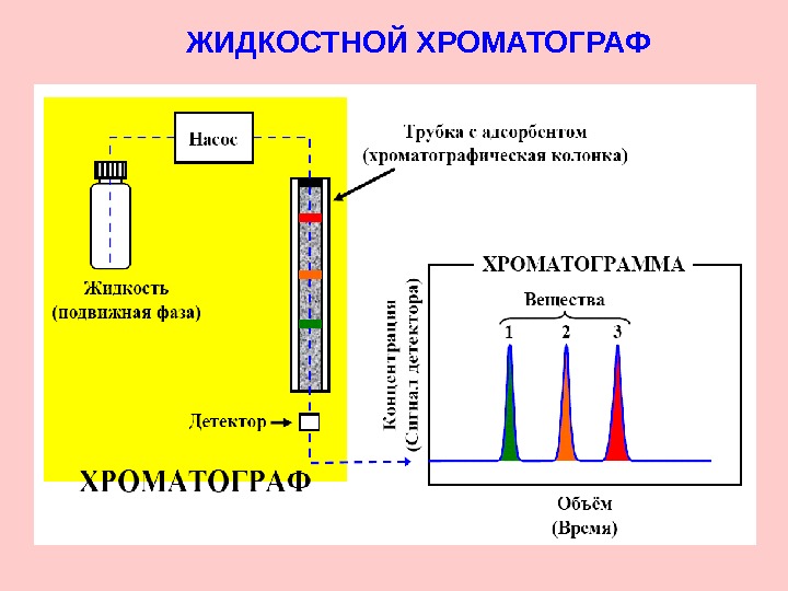 Жидкостная хроматография схема