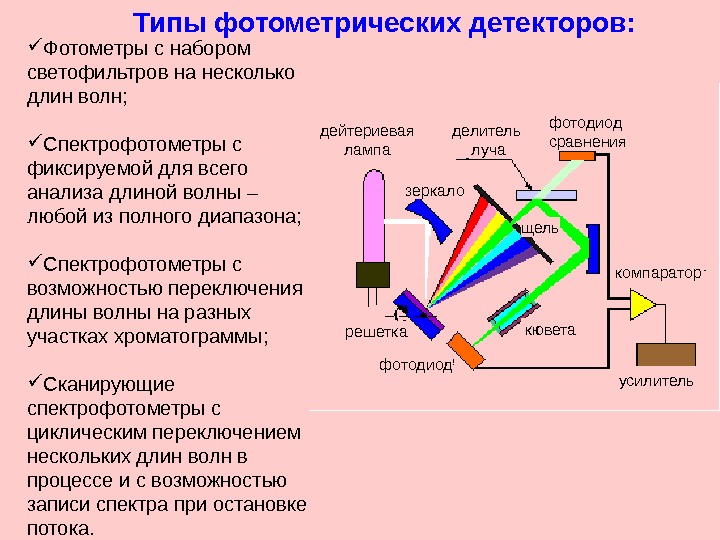 Схема фотометрического анализа