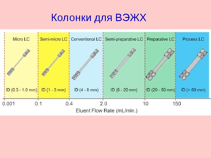 Виды столбцов. Колонка для ВЭЖХ. Неполярные колонки для ВЭЖХ. Хроматографические колонки для ВЭЖХ. Колонки для ВЭЖХ виды.