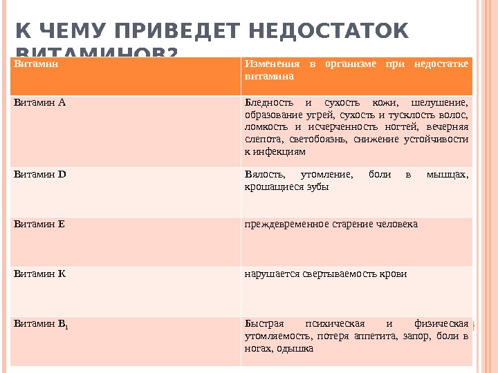 Недостаток витамина 5 букв