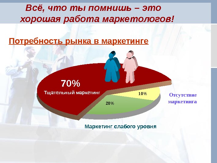 Маркетинг презентация 10 класс