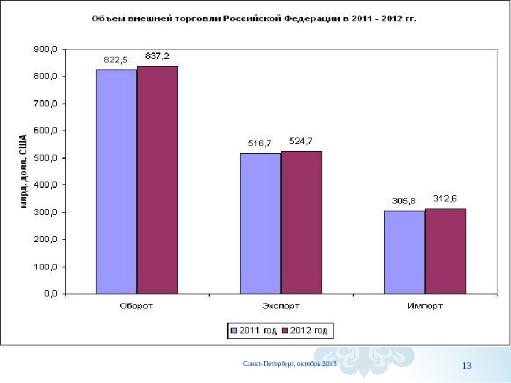 Государственная внешняя торговля. Внешняя торговля РФ диаграмма. Диаграмма торговли в России. Динамика внешней торговли Российской Федерации. . Объём и динамика внешней торговли России.