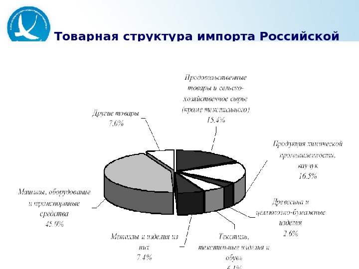 Составьте схему экспорт россии