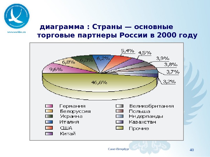 График стран