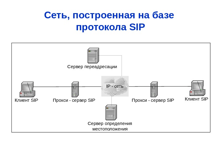 Сервер SIP телефонии. Основы протокола SIP. Функциональная схема IP телефонии. Sip proxy