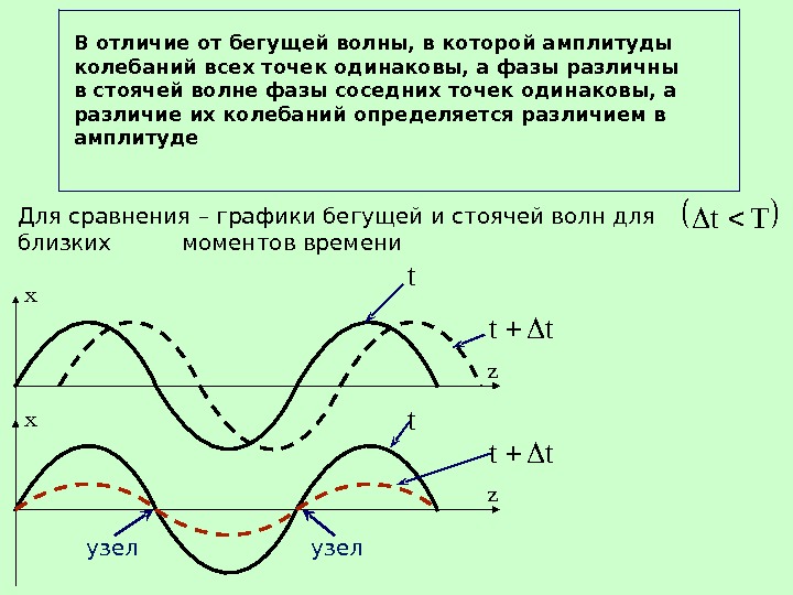 Найти фазу волны