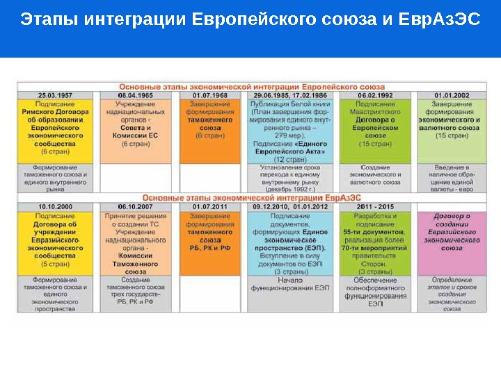 Таблица этапы формирования. Этапы интеграции в Западной Европе схема. Этапы развития интеграции ЕС. Этапы формирования европейского Союза. Этапы формирования европейской интеграции.