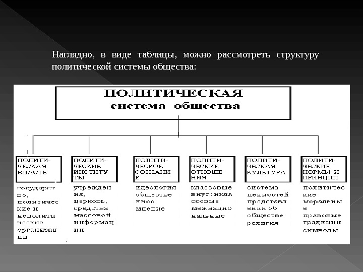 Основные политическая система общества. Типы политической системы общества таблица. Политическая система общества таблица. Структура политической системы общества таблица. Структура политической системы таблица.