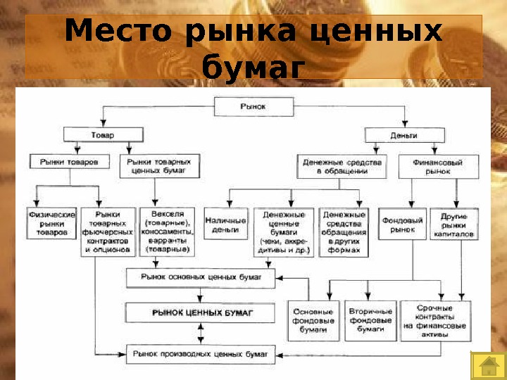 Типы рынков ценных бумаг. Схема рынка ценных бумаг в РФ. 1.1 Структура рынка ценных бумаг. Структура рынка ценных бумаг в экономике. Рынок ценных бумаг в структуре финансового рынка.