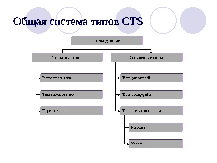 Типы пользователей. Общая система типов CTS. Пользовательские и встроенные типы данных. Типы пользователей в системе. Типы данных CTS.