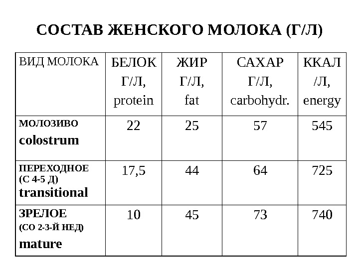 Молоко сколько процентов. Состав зрелого грудного молока. Состав женского грудного молока таблица. Состав женского грудного молока. Характеристика жирового компонента грудного молока:.