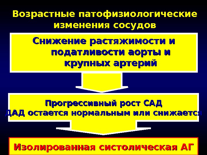 Изменения сосудов. Возрастные изменения сосудов. Возрастные изменения артерий. Возрастные изменения сосудов и артерий. Возрастные изменения вен.