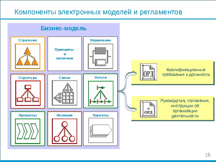 Составляющие электронной. Модель регламентов.