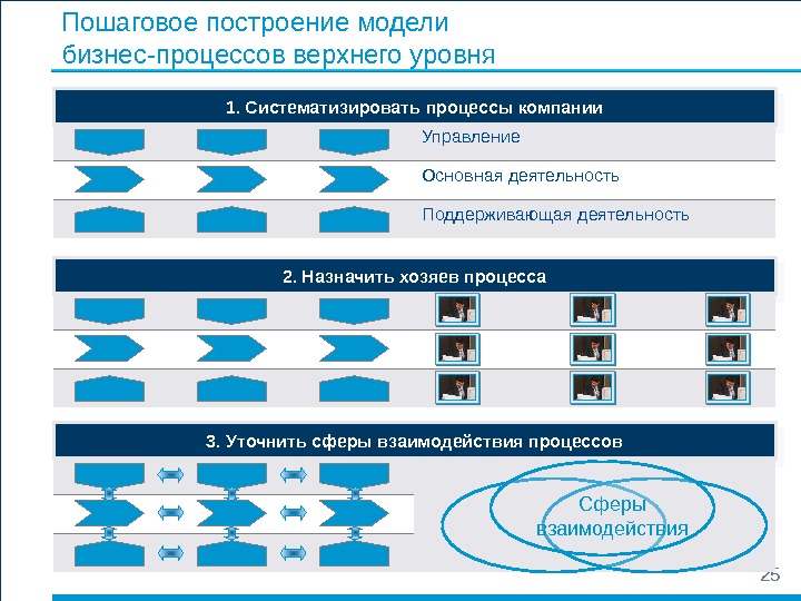 Карта процессов верхнего уровня