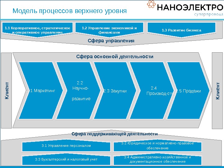 Карта процессов верхнего уровня