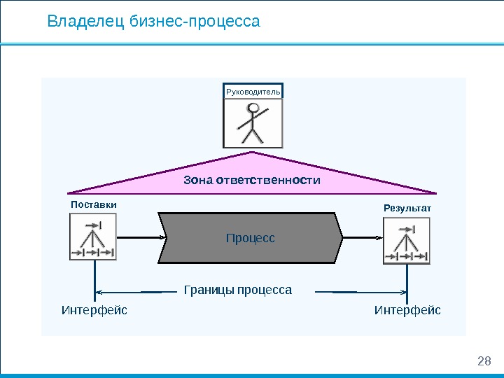 Руководитель процесса. Владелец бизнес-процесса это. Границы бизнес процесса. Границы бизнес-процесса определяются. Границы бизнес-процесса пример.