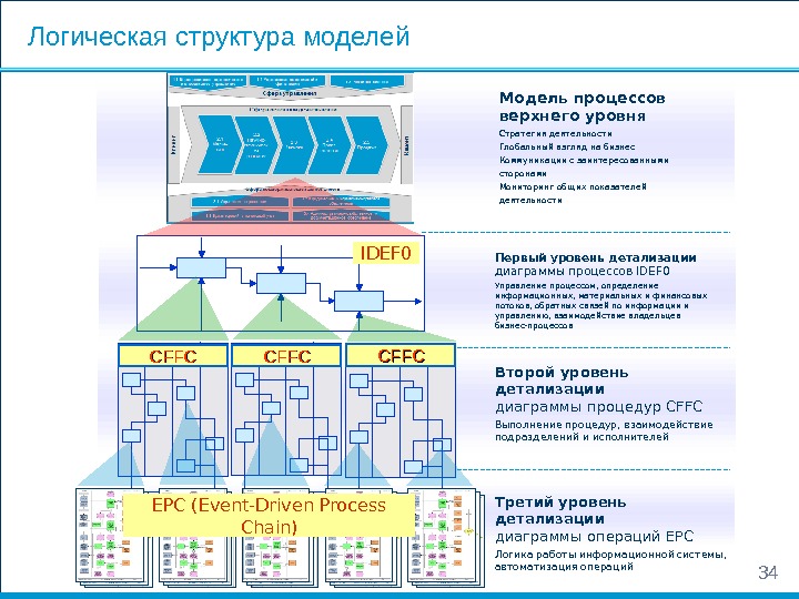 Структура логики