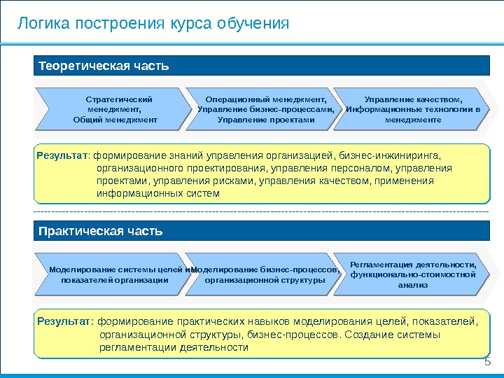 Построение логика. Логика построения. Логика построения бизнес-архитектуры. Менеджмент логика. Логичность построения бизнес процессов.