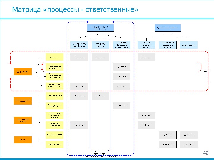 Ответственный процесс. Матрица процессов. Матричные процессы. Примеры матричных процессов. Презентация матричный процесс.