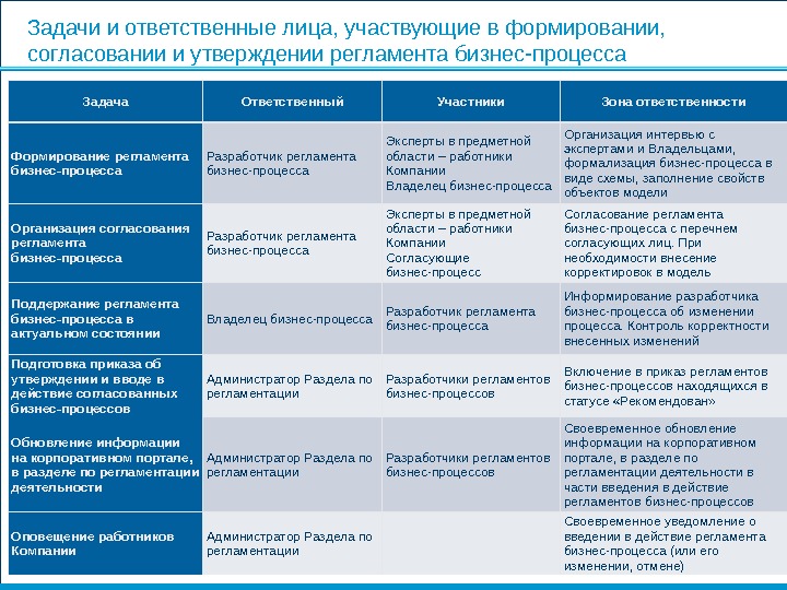 Регламент описание процесса