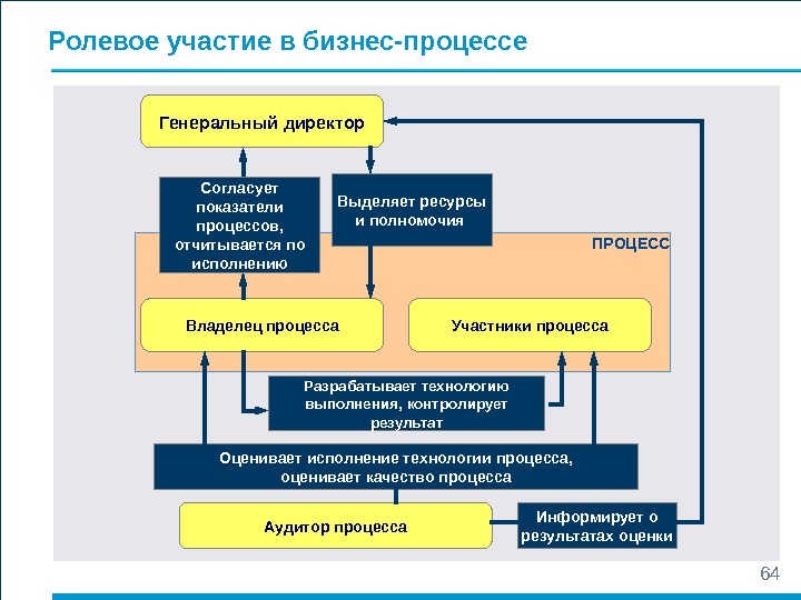 Активно участвует в процессах. Бизнес процессы генерального директора. Участники бизнес процесса. Основные участники бизнес процесса. Владелец бизнес-процесса это.