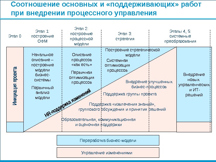 На этом этапе внедрения проекта процессного подхода формируется система процессов организации