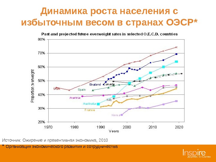 Диаграмма по ожирению в россии