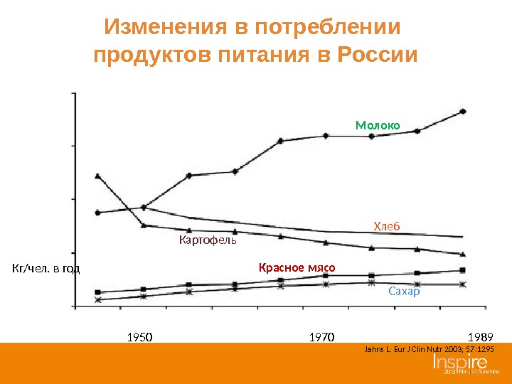 Изменения потребления. Изменение потребления. Потребление еды динамика. Социология потребления еды. Изменения со стороны рынков потребления.