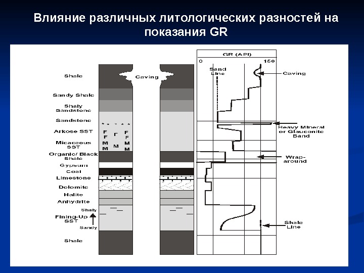 Диаграмма гамма каротажа регистрируется