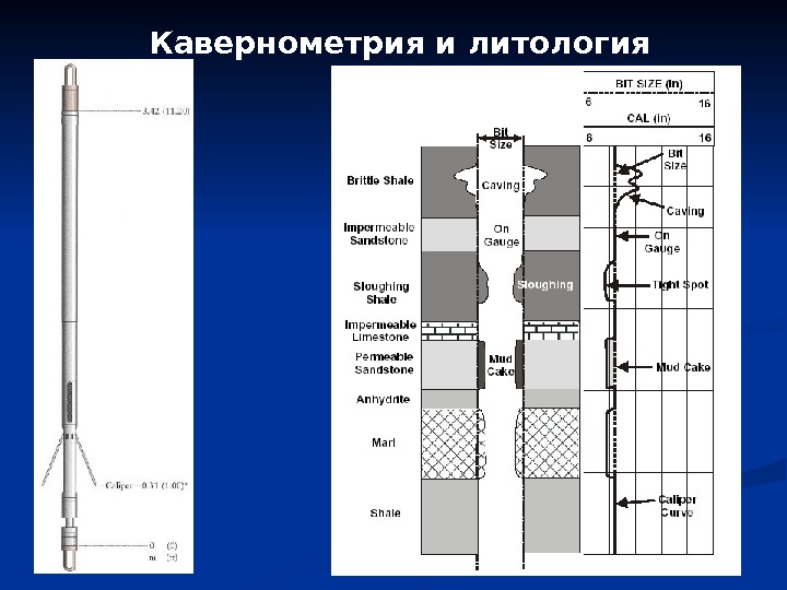 Исследуйте нулевую каверну с билли. Кавернометрия и профилеметрия. Кавернометрия скважин это. Кавернометрия каротаж. Диаметр скважины каротаж.