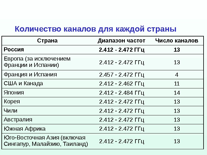 Количество частот. Канал Кол. Число каналов. Количество каналов. Частоты (число элементов в интервале).