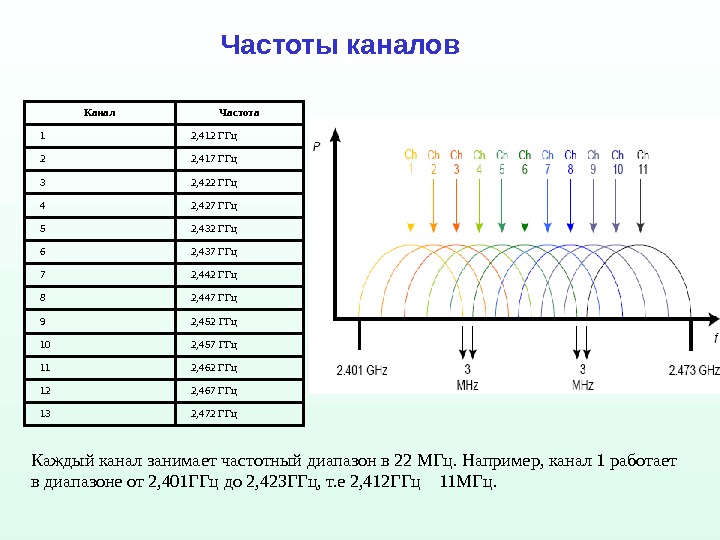 WIFI 2.4 ГГЦ частоты каналов. Частотный диапазон WIFI 2.4. Частотные полосы и каналы Wi-Fi 2.4GHZ. Частоты Wi-Fi диапазона 2.4 GHZ.