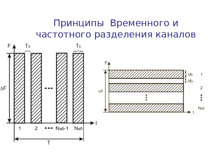 Частотно временное разделение каналов схема