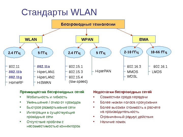 Беспроводные технологии связи презентация