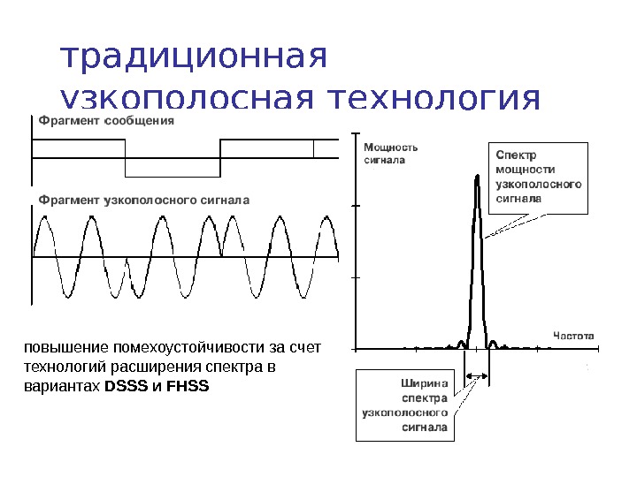 Сигнал принимающий конечное. Узкополосный сигнал и широкополосный. Узкополосная и широкополосная передача сигналов. Ширина спектра узкополосного сигнала. Что такое широкополосный и узкополосный частотные модуляции.