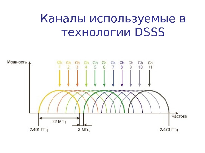 Методы расширения спектра. Метод расширения спектра методом прямой последовательности. DSSS модуляция. Direct sequence spread Spectrum (DSSS). Метод прямой последовательности.