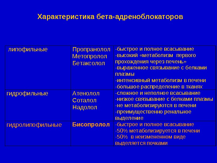 Презентация по бета адреноблокаторам