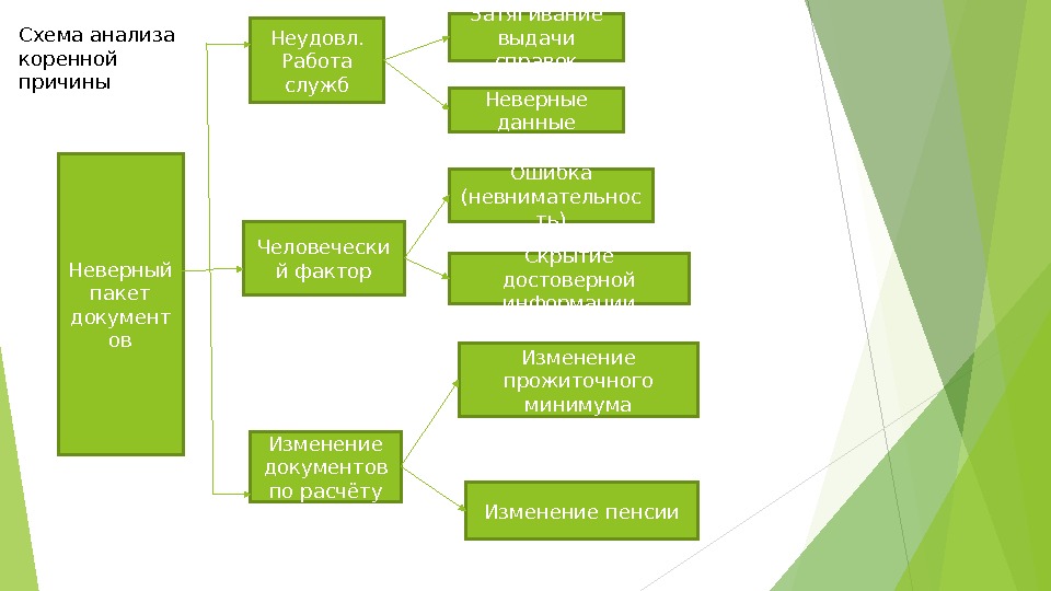 Какие причины определяют. Анализ коренной причины. Методы выявления коренных причин. Методы анализа коренных причин. Этапы анализа коренных причин.