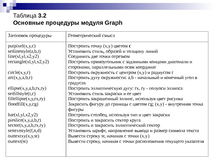 Процедура модуля. Какие процедуры модуля graph используется для вывода текста.