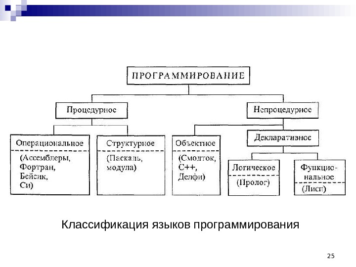 Методы программирования. Классификация инструментария технологии программирования. Методология программирования. Классификация методов программирования.