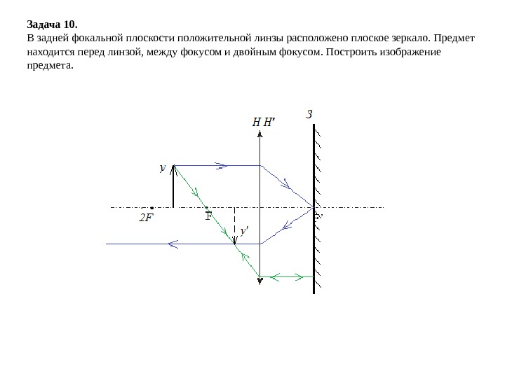 Построение изображения в плоской линзе