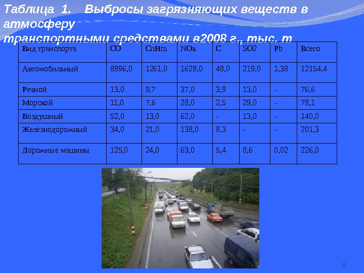 Презентация на тему автомобиль как источник химического загрязнения атмосферы