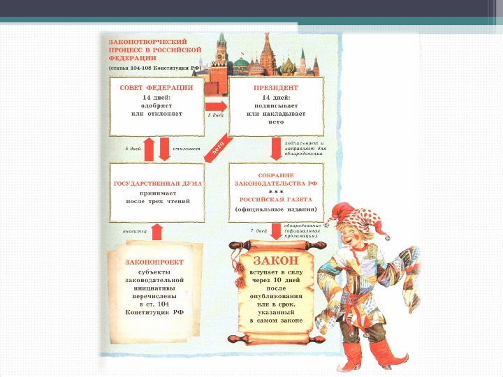 Законодательный процесс в российской федерации презентация