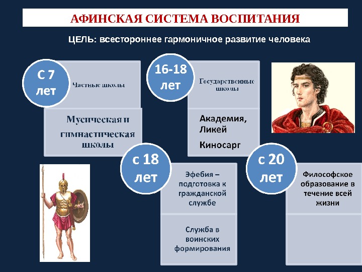 Презентация афинская система воспитания