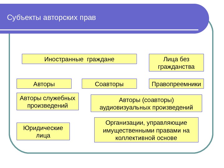 Авторское право план