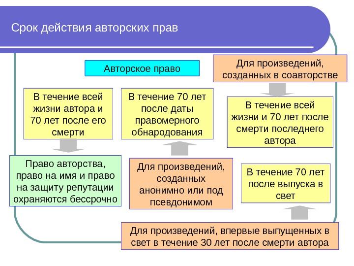 Защита авторских прав презентация