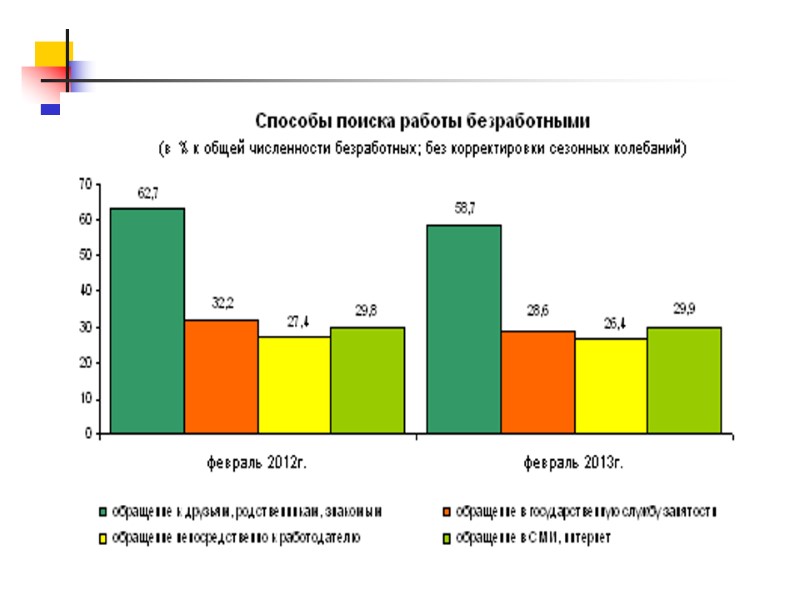 Курсовая работа: Статистика занятости и безработицы