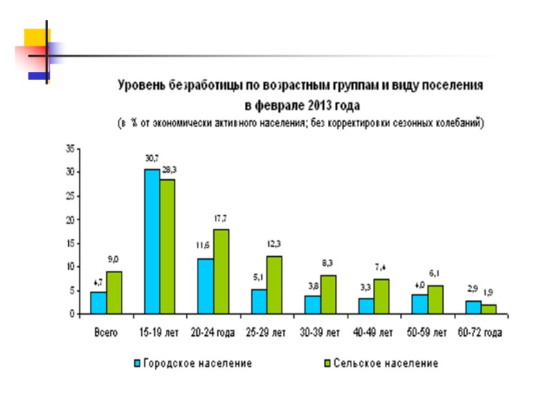 Курсовая работа: Статистика занятости и безработицы 3