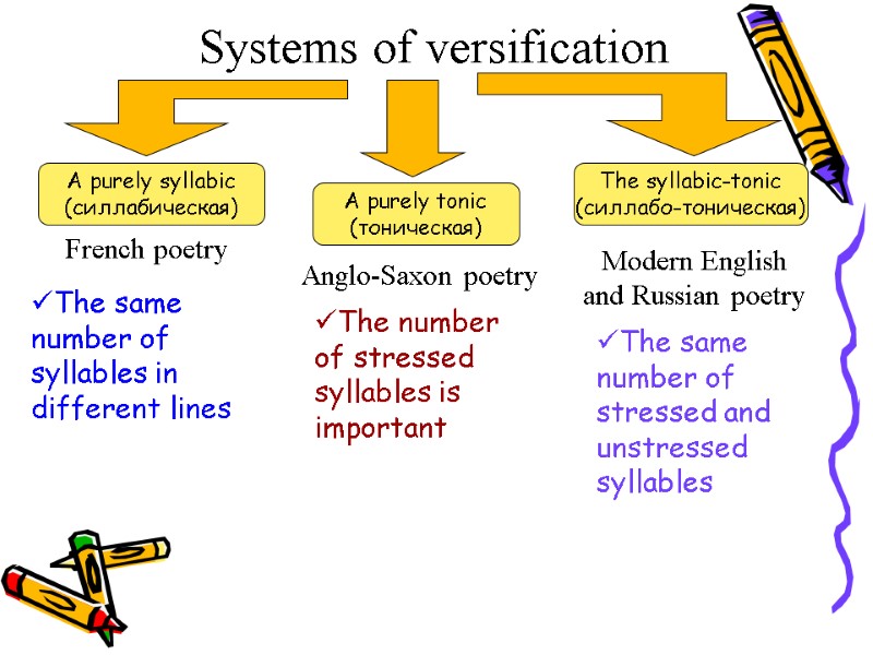 Versification Topics The use of rhythm and rhyme Rhythm in
